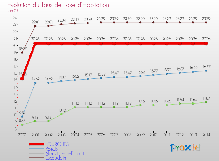 Evolution du taux de la taxe d'habitation pour LOURCHES et les communes proches de 2000 à 2014 Comparaison des taux de la taxe d'habitation pour LOURCHES et les communes voisines de 2000 à 2014