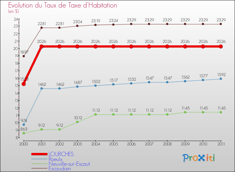 Evolution du taux de la taxe d'habitation pour LOURCHES et les communes proches Comparaison des taux de la taxe d'habitation pour LOURCHES et les communes voisines