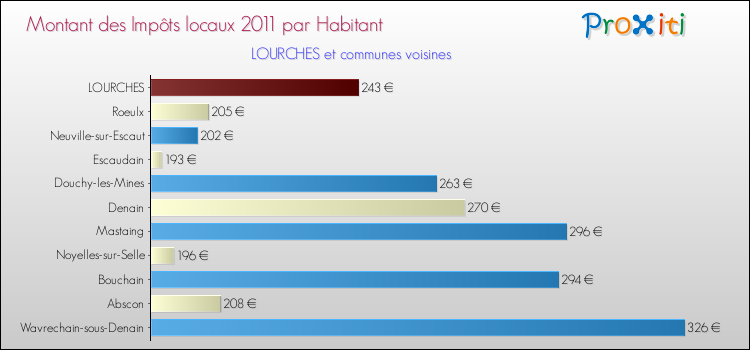 Montant des impôts locaux par Habitant pour LOURCHES et les communes proches Comparaison des impôts locaux par habitant pour LOURCHES et les communes voisines