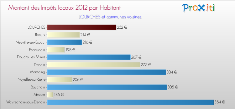 Montant des impôts locaux par Habitant pour LOURCHES et les communes proches Comparaison des impôts locaux par habitant pour LOURCHES et les communes voisines