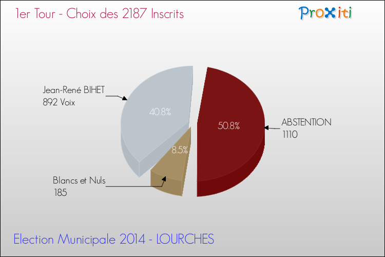 Résultats par rapport aux inscrits au 1er Tour des Elections Municipales 2014 de la commune de LOURCHES Elections Municipales 2014 - Résultats par rapport aux inscrits au 1er Tour pour la commune de LOURCHES