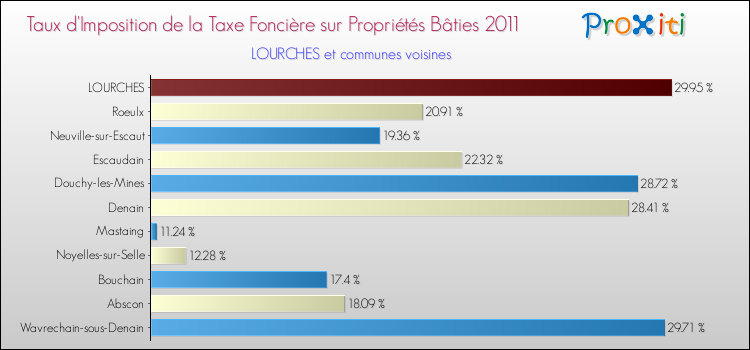 Taux d'imposition de la taxe foncière sur le bati 2011 pour LOURCHES et les communes proches Comparaison des taux d'imposition de la taxe foncière sur le bati 2011 pour LOURCHES et les communes voisines