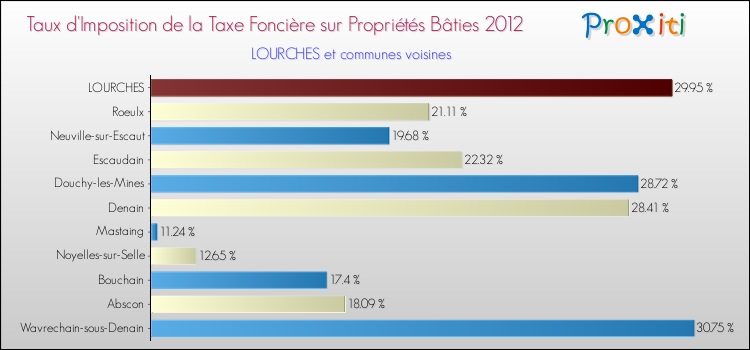 Taux d'imposition de la taxe foncière sur le bati 2012 pour LOURCHES et les communes proches Comparaison des taux d'imposition de la taxe foncière sur le bati 2012 pour LOURCHES et les communes voisines