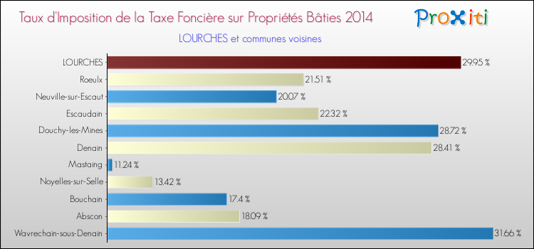 Taux d'imposition de la taxe foncière sur le bati 2014 pour LOURCHES et les communes proches Comparaison des taux d'imposition de la taxe foncière sur le bati 2014 pour LOURCHES et les communes voisines