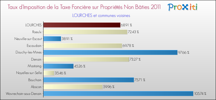 Taux d'imposition de la taxe foncière sur les immeubles et terrains non batis 2011 pour LOURCHES et les communes proches Comparaison des taux d'imposition de la taxe foncière sur les immeubles et terrains non batis 2011 pour LOURCHES et les communes voisines