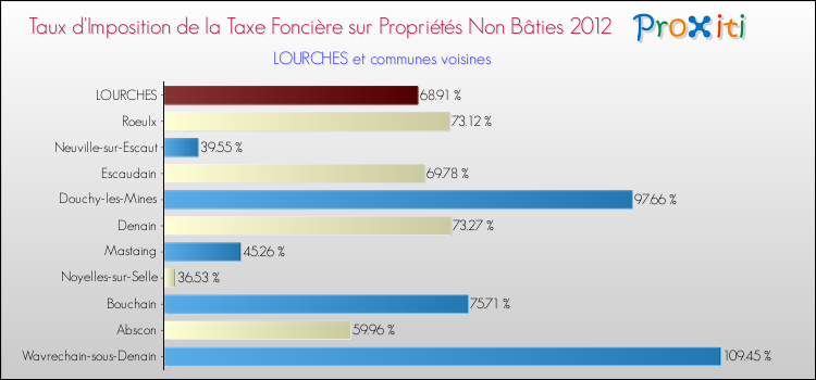 Taux d'imposition de la taxe foncière sur les immeubles et terrains non batis 2012 pour LOURCHES et les communes proches Comparaison des taux d'imposition de la taxe foncière sur les immeubles et terrains non batis 2012 pour LOURCHES et les communes voisines