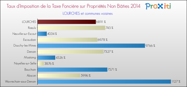 Taux d'imposition de la taxe foncière sur les immeubles et terrains non batis 2014 pour LOURCHES et les communes proches Comparaison des taux d'imposition de la taxe foncière sur les immeubles et terrains non batis 2014 pour LOURCHES et les communes voisines