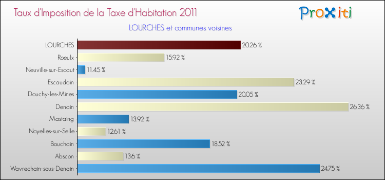 Taux d'imposition de la taxe d'habitation 2011 pour LOURCHES et les communes proches Comparaison des taux d'imposition de la taxe d'habitation 2011 pour LOURCHES et les communes voisines