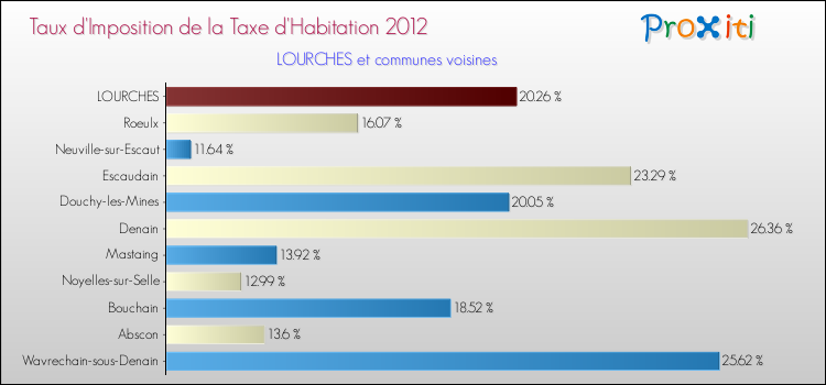 Taux d'imposition de la taxe d'habitation 2012 pour LOURCHES et les communes proches Comparaison des taux d'imposition de la taxe d'habitation 2012 pour LOURCHES et les communes voisines