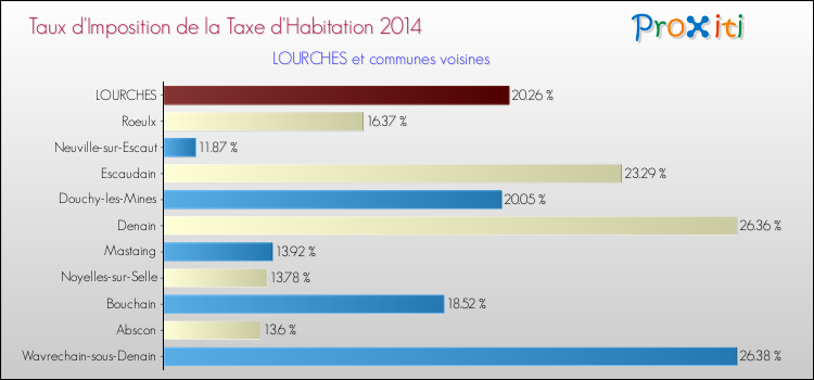 Taux d'imposition de la taxe d'habitation 2014 pour LOURCHES et les communes proches Comparaison des taux d'imposition de la taxe d'habitation 2014 pour LOURCHES et les communes voisines