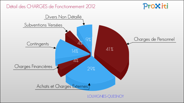 Décomposition des Charges de Fonctionnement 2012 de la commune de LOUVIGNIES-QUESNOY Charges de Fonctionnement 2012 pour la commune de LOUVIGNIES-QUESNOY