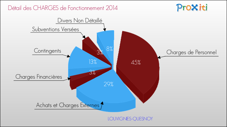 Décomposition des Charges de Fonctionnement 2014 de la commune de LOUVIGNIES-QUESNOY Charges de Fonctionnement 2014 pour la commune de LOUVIGNIES-QUESNOY