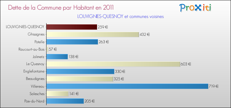 Dette par habitant de la commune en 2011 pour LOUVIGNIES-QUESNOY et les communes proches Comparaison de la dette par habitant de la commune en 2011 pour LOUVIGNIES-QUESNOY et les communes voisines
