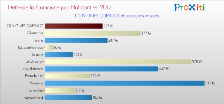 Dette par habitant de la commune en 2012 pour LOUVIGNIES-QUESNOY et les communes proches Comparaison de la dette par habitant de la commune en 2012 pour LOUVIGNIES-QUESNOY et les communes voisines