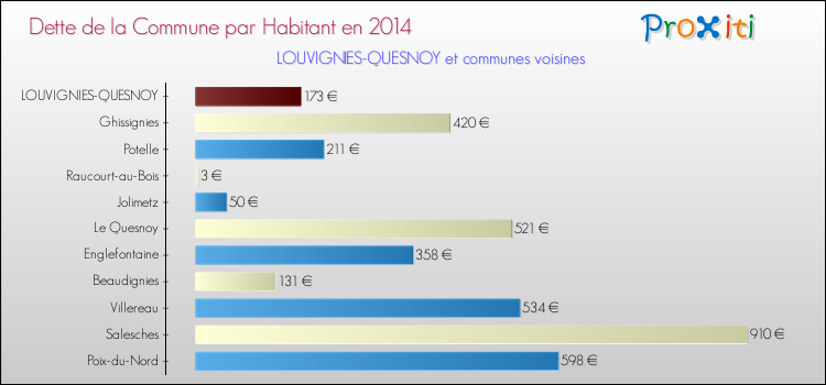 Dette par habitant de la commune en 2014 pour LOUVIGNIES-QUESNOY et les communes proches Comparaison de la dette par habitant de la commune en 2014 pour LOUVIGNIES-QUESNOY et les communes voisines