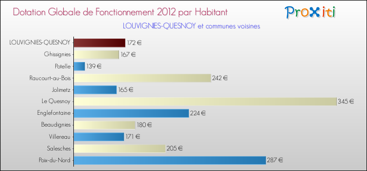 Montant des dotations globales de fonctionnement DGF par Habitant pour LOUVIGNIES-QUESNOY et les communes proches Comparaison des des dotations globales de fonctionnement DGF par habitant pour LOUVIGNIES-QUESNOY et les communes voisines