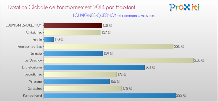Montant des dotations globales de fonctionnement DGF par Habitant pour LOUVIGNIES-QUESNOY et les communes proches en 2014. Comparaison des des dotations globales de fonctionnement DGF par habitant pour LOUVIGNIES-QUESNOY et les communes voisines en 2014.