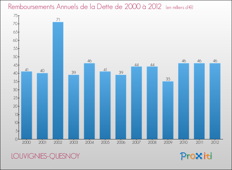 Evolution de l'annuité de la dette pour la commune de LOUVIGNIES-QUESNOY de 2000 à 2012 Annuités de la dette pour LOUVIGNIES-QUESNOY de 2000 à 2012