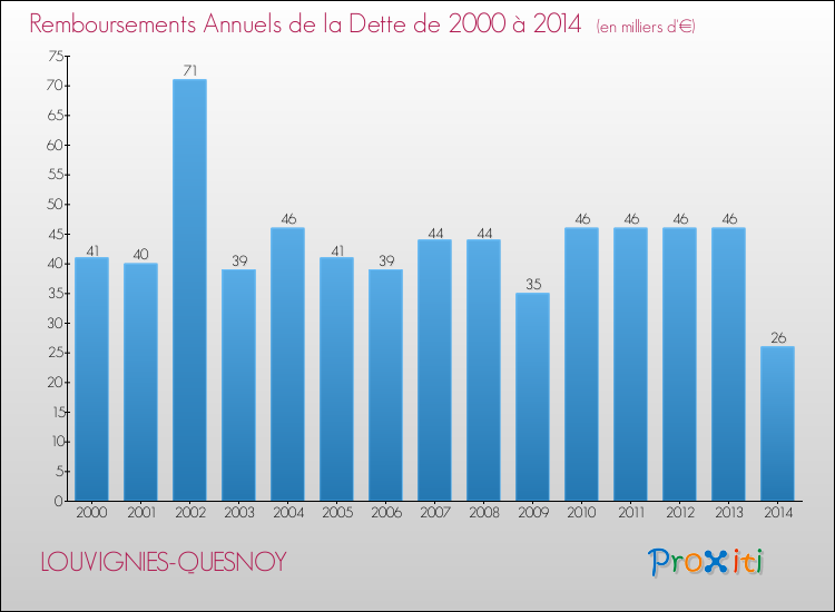 Evolution de l'annuité de la dette pour la commune de LOUVIGNIES-QUESNOY de 2000 à 2014 Annuités de la dette pour LOUVIGNIES-QUESNOY de 2000 à 2014