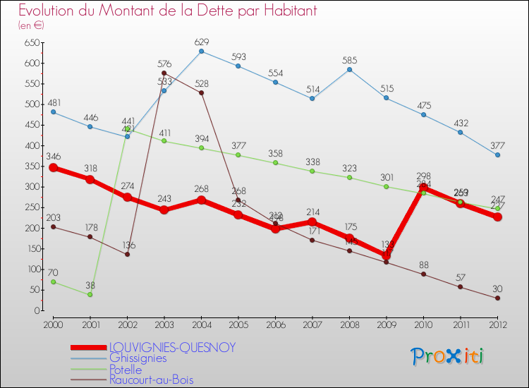 Evolution de la dette par habitant pour la commune de LOUVIGNIES-QUESNOY et les communes proches de 2000 à 2012 Comparaison de la dette par habitant pour LOUVIGNIES-QUESNOY et les communes voisines de 2000 à 2012