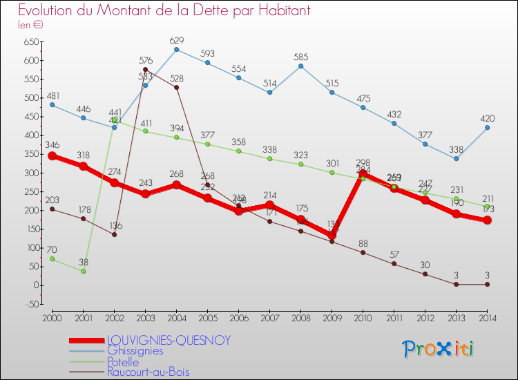 Evolution de la dette par habitant pour la commune de LOUVIGNIES-QUESNOY et les communes proches de 2000 à 2014 Comparaison de la dette par habitant pour LOUVIGNIES-QUESNOY et les communes voisines de 2000 à 2014