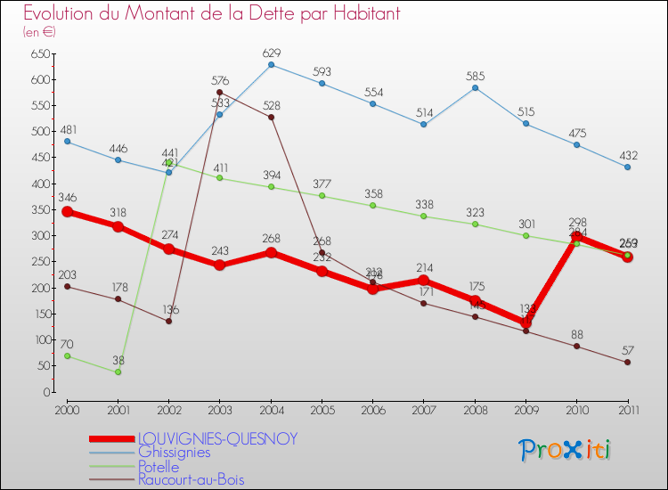Evolution de la dette par habitant pour la commune de LOUVIGNIES-QUESNOY et les communes proches Comparaison de la dette par habitant pour LOUVIGNIES-QUESNOY et les communes voisines