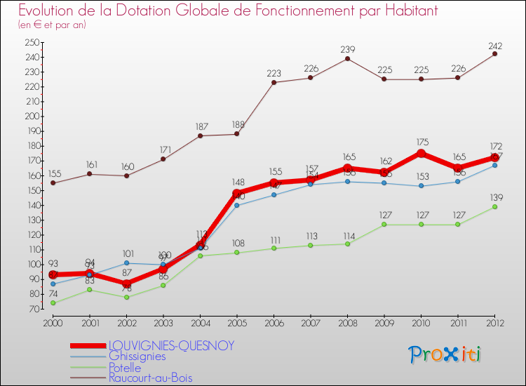 Evolution et montant de la dotation globale de fonctionnement par Habitant pour LOUVIGNIES-QUESNOY et les communes proches Comparaison des dotations globales de fonctionnement par habitant pour LOUVIGNIES-QUESNOY et les communes voisines