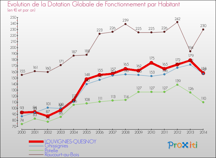 Evolution et montant de la dotation globale de fonctionnement par Habitant pour LOUVIGNIES-QUESNOY et les communes proches de 2000 à 2014. Comparaison des dotations globales de fonctionnement par habitant pour LOUVIGNIES-QUESNOY et les communes voisines de 2000 à 2014.