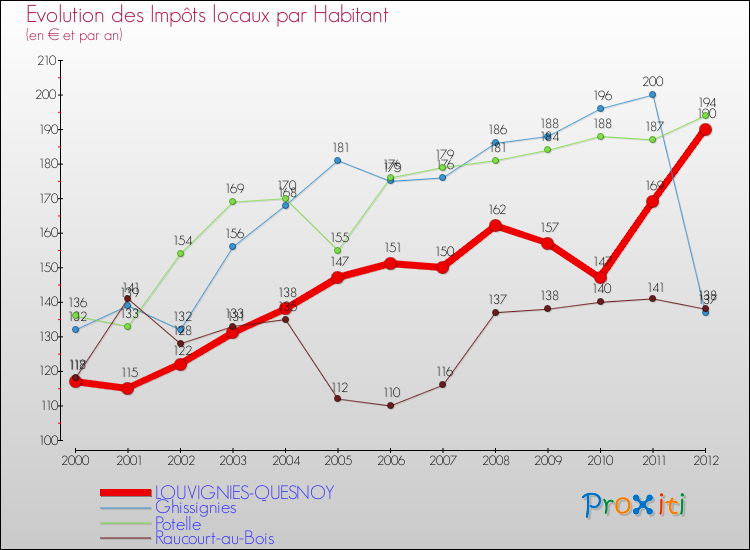 Evolution et montant des impôts locaux par Habitant pour LOUVIGNIES-QUESNOY et les communes proches Comparaison des impôts locaux par habitant pour LOUVIGNIES-QUESNOY et les communes voisines