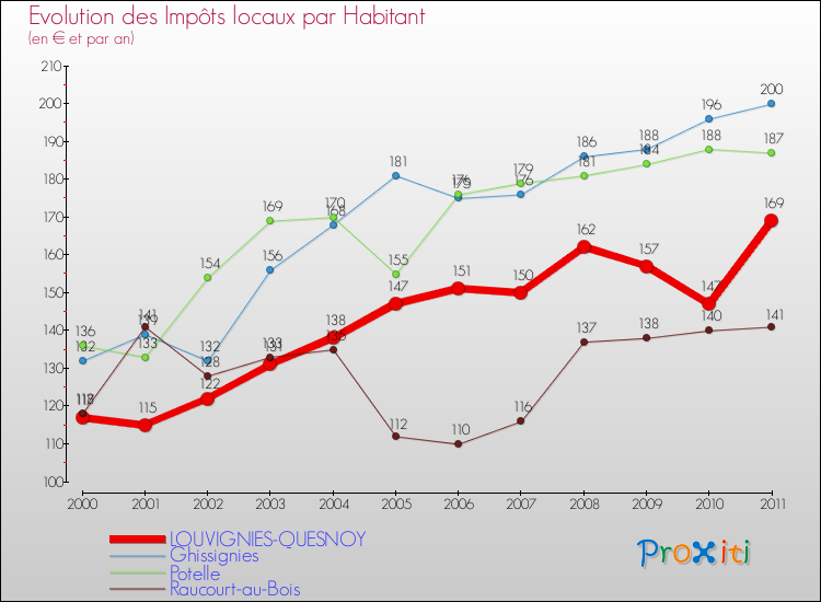 Evolution et montant des impôts locaux par Habitant pour LOUVIGNIES-QUESNOY et les communes proches Comparaison des impôts locaux par habitant pour LOUVIGNIES-QUESNOY et les communes voisines