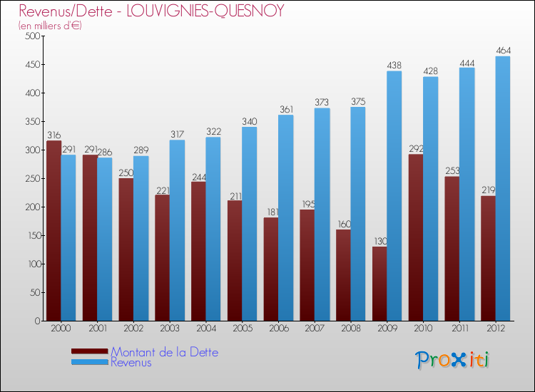 Evolution comparée de la dette et des revenus pour la commune de LOUVIGNIES-QUESNOY de 2000 à 2012 Comparaison de la dette et des revenus pour LOUVIGNIES-QUESNOY de 2000 à 2012