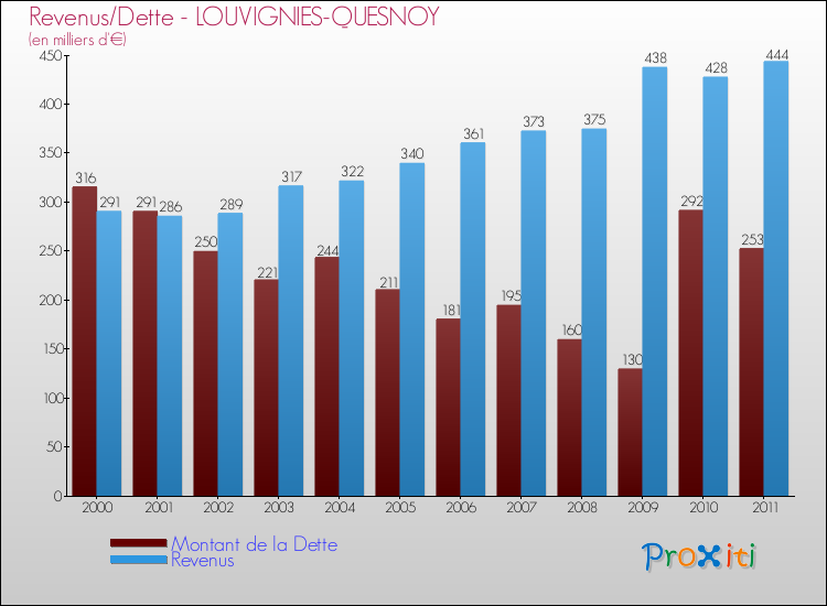 Evolution comparée de la dette et des revenus pour la commune de LOUVIGNIES-QUESNOY de 2000 à 2011 Comparaison de la dette et des revenus pour LOUVIGNIES-QUESNOY de 2000 à 2011