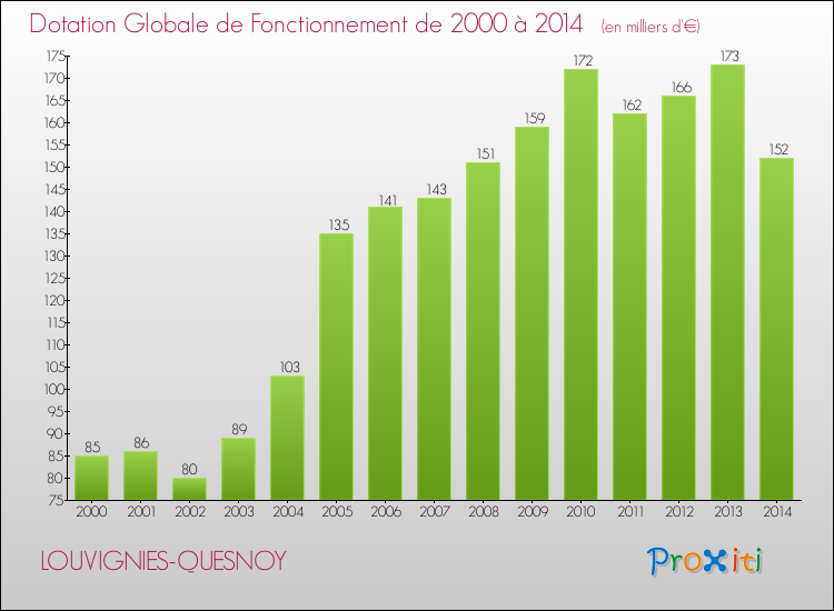 Evolution du montant de la Dotation Globale de Fonctionnement pour la commune de LOUVIGNIES-QUESNOY de 2000 à 2014 Evolution du montant de la Dotation Globale de Fonctionnement pour LOUVIGNIES-QUESNOY de 2000 à 2014