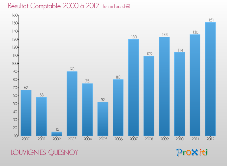 Evolution du résultat comptable pour la commune de LOUVIGNIES-QUESNOY de 2000 à 2012 Evolution du résultat comptable pour LOUVIGNIES-QUESNOY de 2000 à 2012