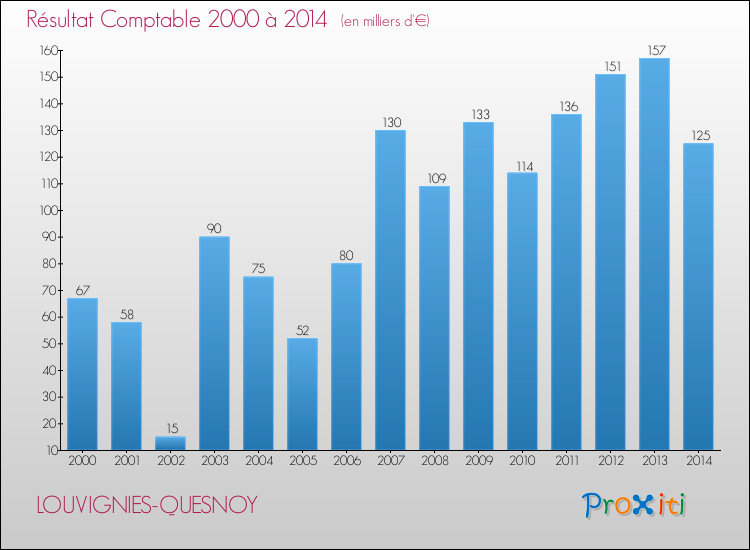 Evolution du résultat comptable pour la commune de LOUVIGNIES-QUESNOY de 2000 à 2014 Evolution du résultat comptable pour LOUVIGNIES-QUESNOY de 2000 à 2014