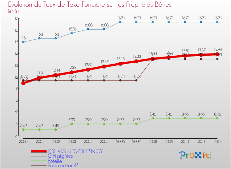 Evolution du taux de la taxe foncière sur le bati pour LOUVIGNIES-QUESNOY et les communes proches de 2000 à 2012 Comparaison des taux de taxe foncière sur le bati pour LOUVIGNIES-QUESNOY et les communes voisines de 2000 à 2012