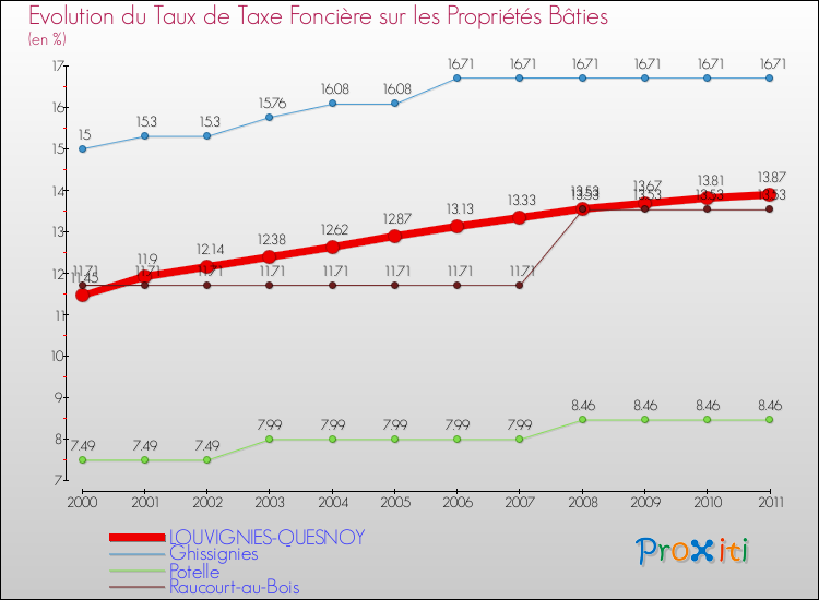 Evolution du taux de la taxe foncière sur le bati pour LOUVIGNIES-QUESNOY et les communes proches Comparaison des taux de taxe foncière sur le bati pour LOUVIGNIES-QUESNOY et les communes voisines