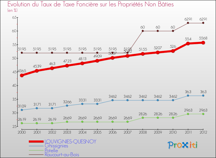 Evolution du taux de la taxe foncière sur les immeubles et terrains non batis pour LOUVIGNIES-QUESNOY et les communes proches de 2000 à 2012 Comparaison des taux de la taxe foncière sur les immeubles et terrains non batis pour LOUVIGNIES-QUESNOY et les communes voisines de 2000 à 2012