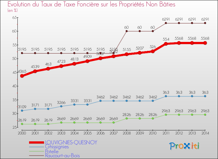 Evolution du taux de la taxe foncière sur les immeubles et terrains non batis pour LOUVIGNIES-QUESNOY et les communes proches de 2000 à 2014 Comparaison des taux de la taxe foncière sur les immeubles et terrains non batis pour LOUVIGNIES-QUESNOY et les communes voisines de 2000 à 2014