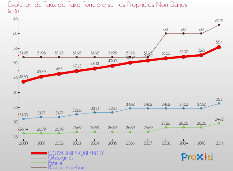 Evolution du taux de la taxe foncière sur les immeubles et terrains non batis pour LOUVIGNIES-QUESNOY et les communes proches Comparaison des taux de la taxe foncière sur les immeubles et terrains non batis pour LOUVIGNIES-QUESNOY et les communes voisines