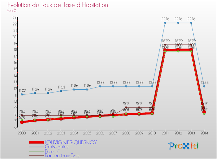 Evolution du taux de la taxe d'habitation pour LOUVIGNIES-QUESNOY et les communes proches de 2000 à 2014 Comparaison des taux de la taxe d'habitation pour LOUVIGNIES-QUESNOY et les communes voisines de 2000 à 2014