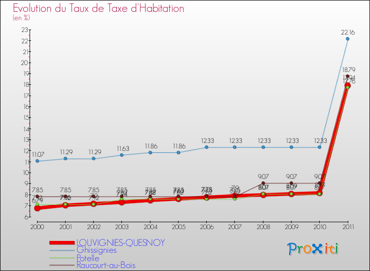 Evolution du taux de la taxe d'habitation pour LOUVIGNIES-QUESNOY et les communes proches Comparaison des taux de la taxe d'habitation pour LOUVIGNIES-QUESNOY et les communes voisines
