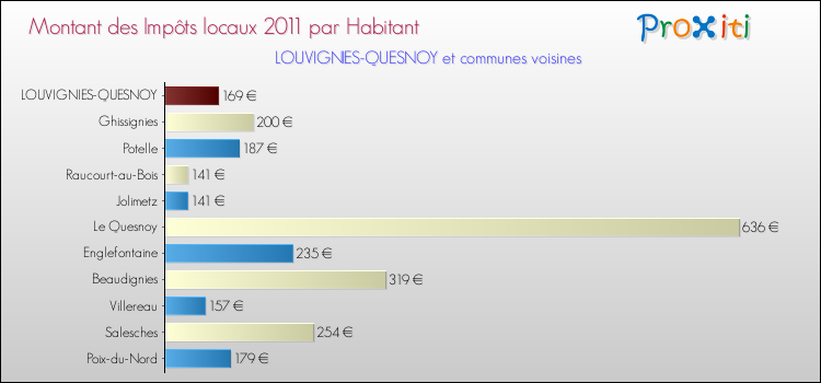 Montant des impôts locaux par Habitant pour LOUVIGNIES-QUESNOY et les communes proches Comparaison des impôts locaux par habitant pour LOUVIGNIES-QUESNOY et les communes voisines