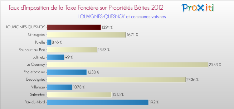 Taux d'imposition de la taxe foncière sur le bati 2012 pour LOUVIGNIES-QUESNOY et les communes proches Comparaison des taux d'imposition de la taxe foncière sur le bati 2012 pour LOUVIGNIES-QUESNOY et les communes voisines