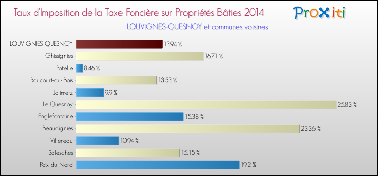 Taux d'imposition de la taxe foncière sur le bati 2014 pour LOUVIGNIES-QUESNOY et les communes proches Comparaison des taux d'imposition de la taxe foncière sur le bati 2014 pour LOUVIGNIES-QUESNOY et les communes voisines