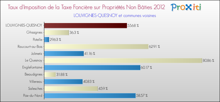 Taux d'imposition de la taxe foncière sur les immeubles et terrains non batis 2012 pour LOUVIGNIES-QUESNOY et les communes proches Comparaison des taux d'imposition de la taxe foncière sur les immeubles et terrains non batis 2012 pour LOUVIGNIES-QUESNOY et les communes voisines