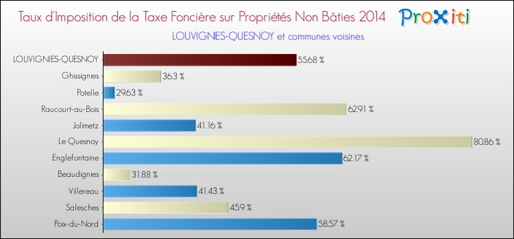 Taux d'imposition de la taxe foncière sur les immeubles et terrains non batis 2014 pour LOUVIGNIES-QUESNOY et les communes proches Comparaison des taux d'imposition de la taxe foncière sur les immeubles et terrains non batis 2014 pour LOUVIGNIES-QUESNOY et les communes voisines