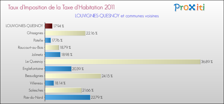 Taux d'imposition de la taxe d'habitation 2011 pour LOUVIGNIES-QUESNOY et les communes proches Comparaison des taux d'imposition de la taxe d'habitation 2011 pour LOUVIGNIES-QUESNOY et les communes voisines