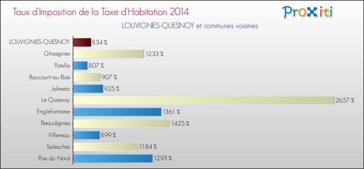 Taux d'imposition de la taxe d'habitation 2014 pour LOUVIGNIES-QUESNOY et les communes proches Comparaison des taux d'imposition de la taxe d'habitation 2014 pour LOUVIGNIES-QUESNOY et les communes voisines