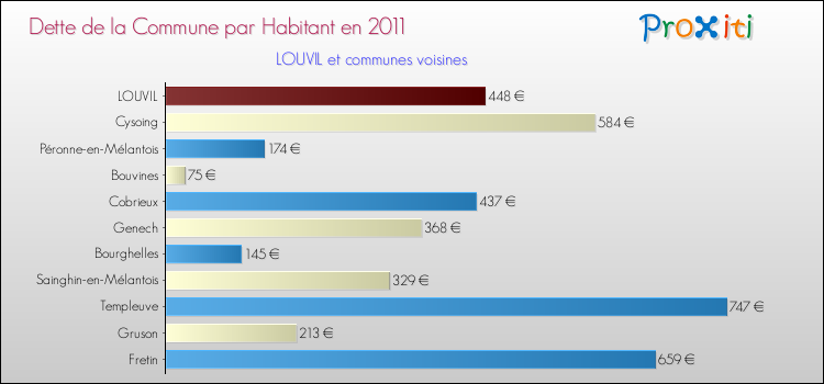 Dette par habitant de la commune en 2011 pour LOUVIL et les communes proches Comparaison de la dette par habitant de la commune en 2011 pour LOUVIL et les communes voisines
